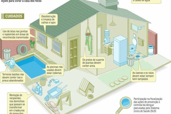 Cuidados com a dengue