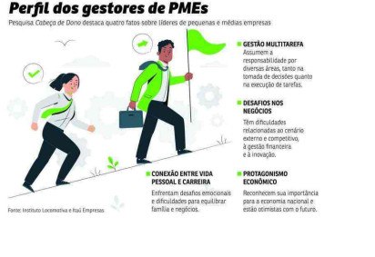 Pesquisa Cabeça de Dono, do Instituto Locomotiva e do Itaú Empresas, aponta quatro fatos sobre os PMEs brasileiros -  (crédito: Pacifico)