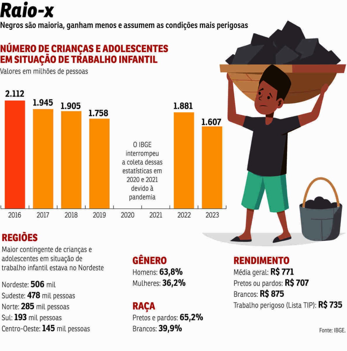 BRA-Trabalho infantil