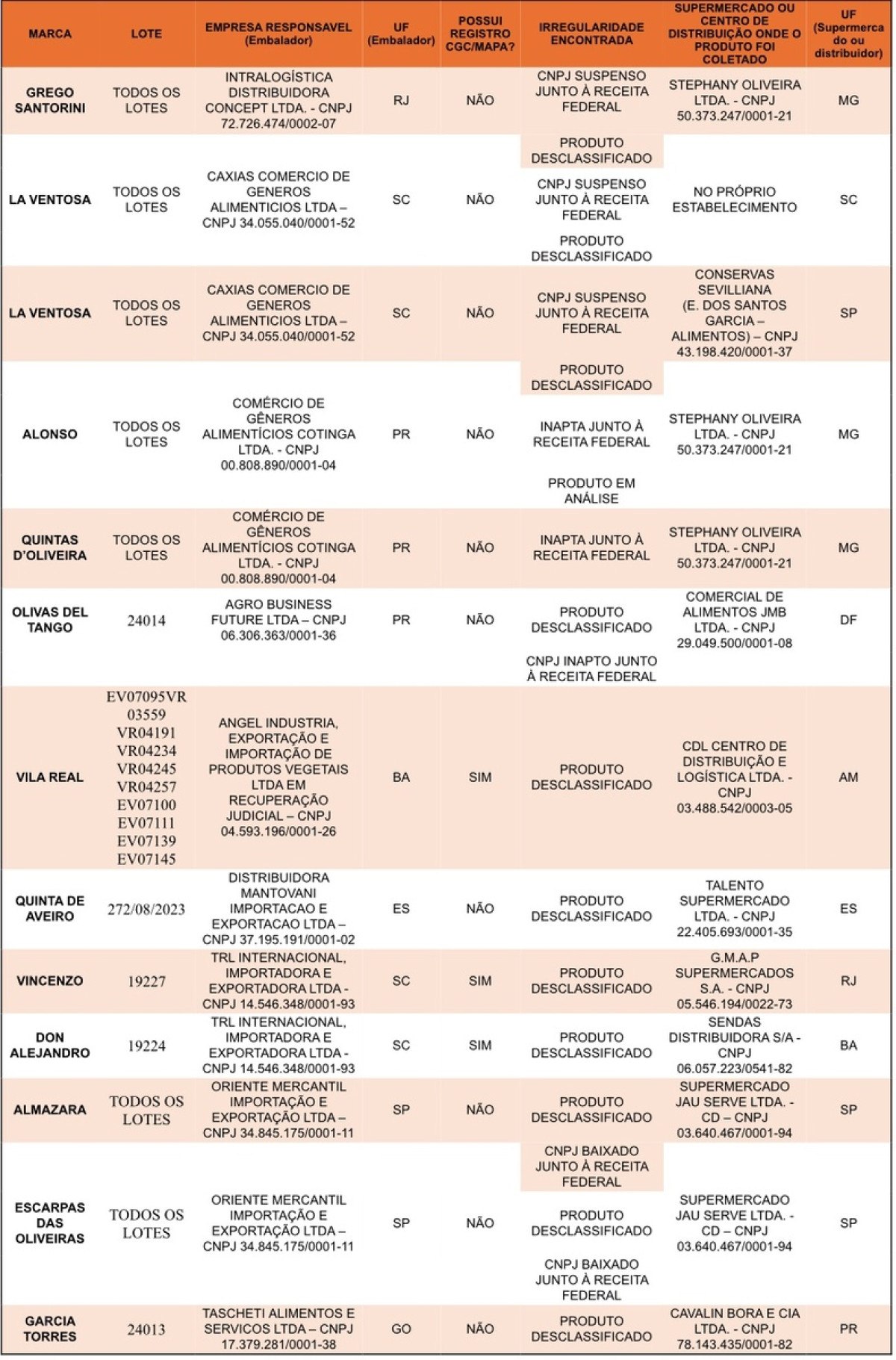 Lista com 12 marcas de aziete fraudadas e impróprias para consumo