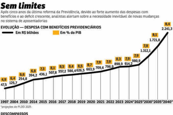 Sancionada em 12 de novembro de 2019, a Emenda Constitucional 103, que instituiu a nova reforma da Previdência, ampliou de 60 para 65 anos a idade mínima de aposentadoria para os homens e, para as mulheres, para 62 anos -  (crédito: Pacífico)