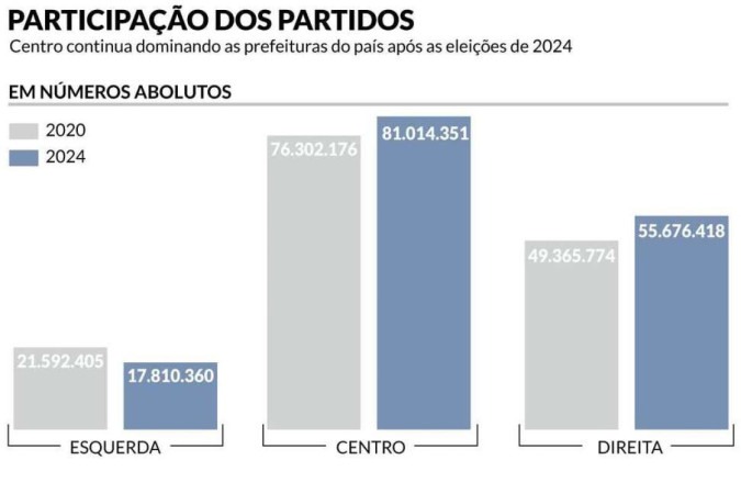 Partidos de centro continuam a dominar as câmaras municipais do país