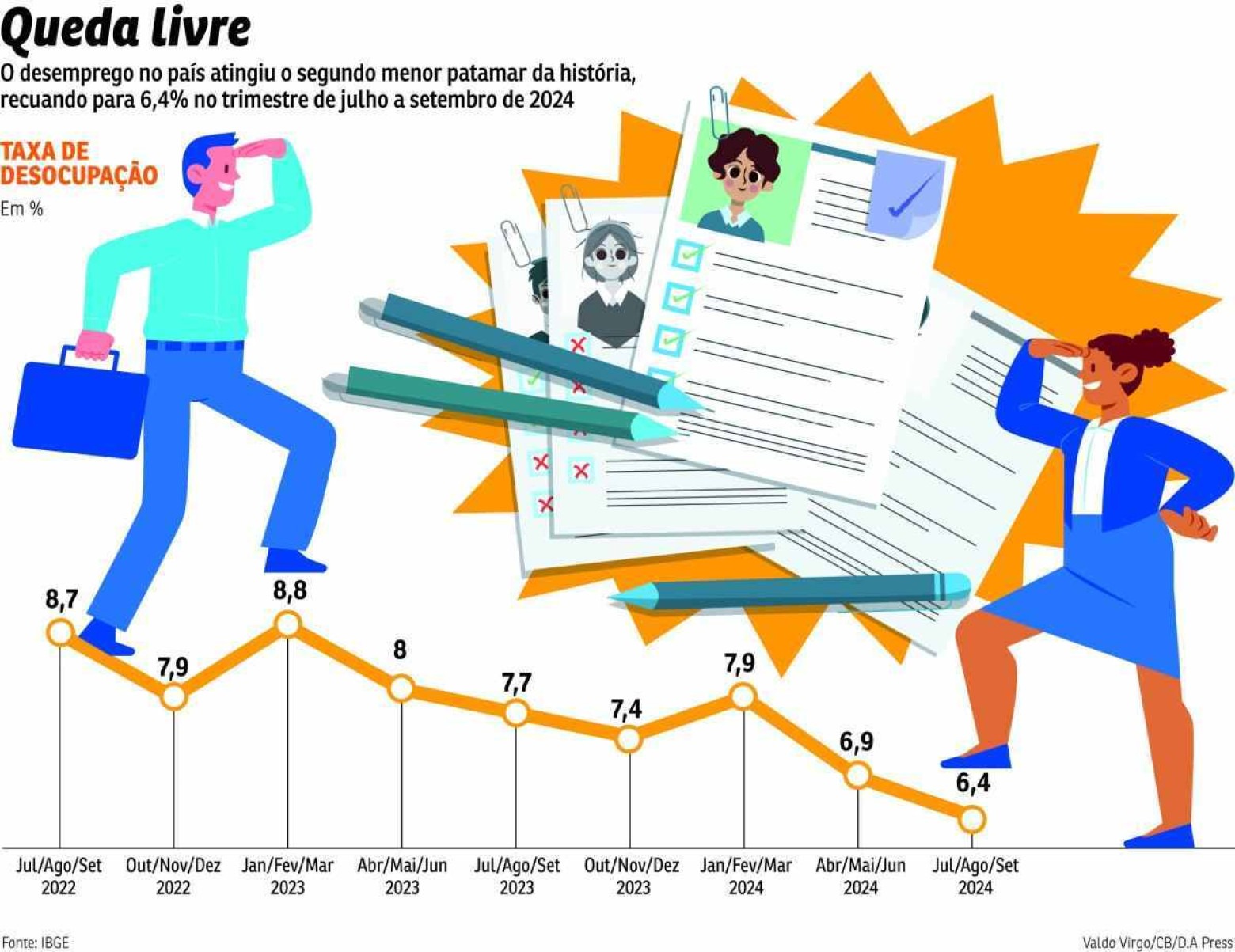 Desemprego recua para 6,4% e população ocupada bate novo recorde