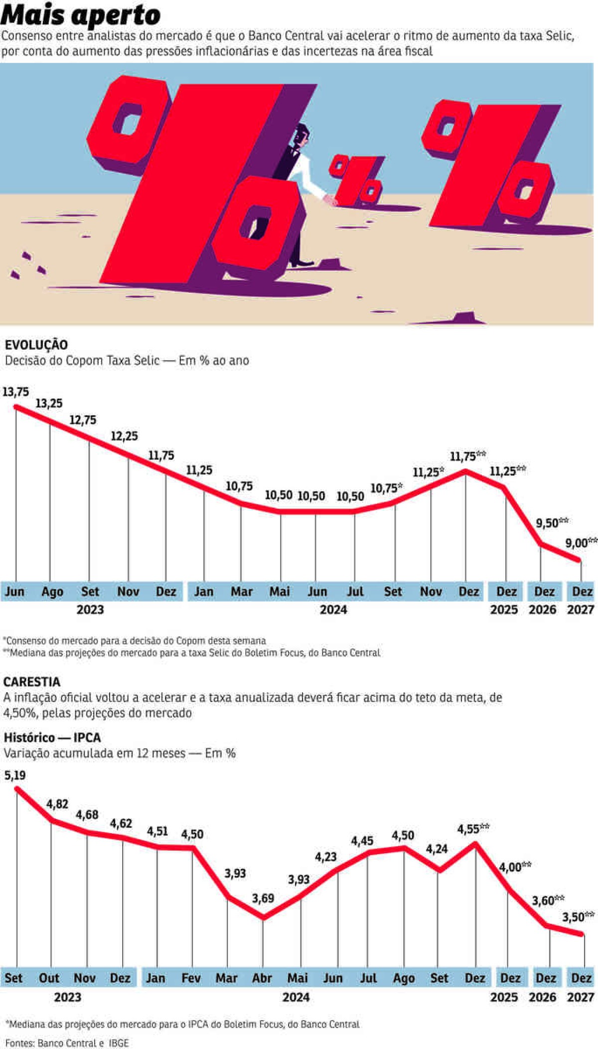 Consenso para alta de 0,50 ponto percentual na taxa Selic, para 11,25%