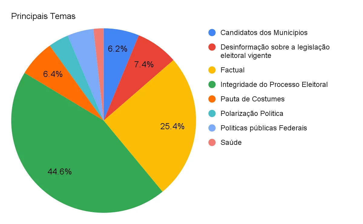 Fonte: Relatório Meedan 2024