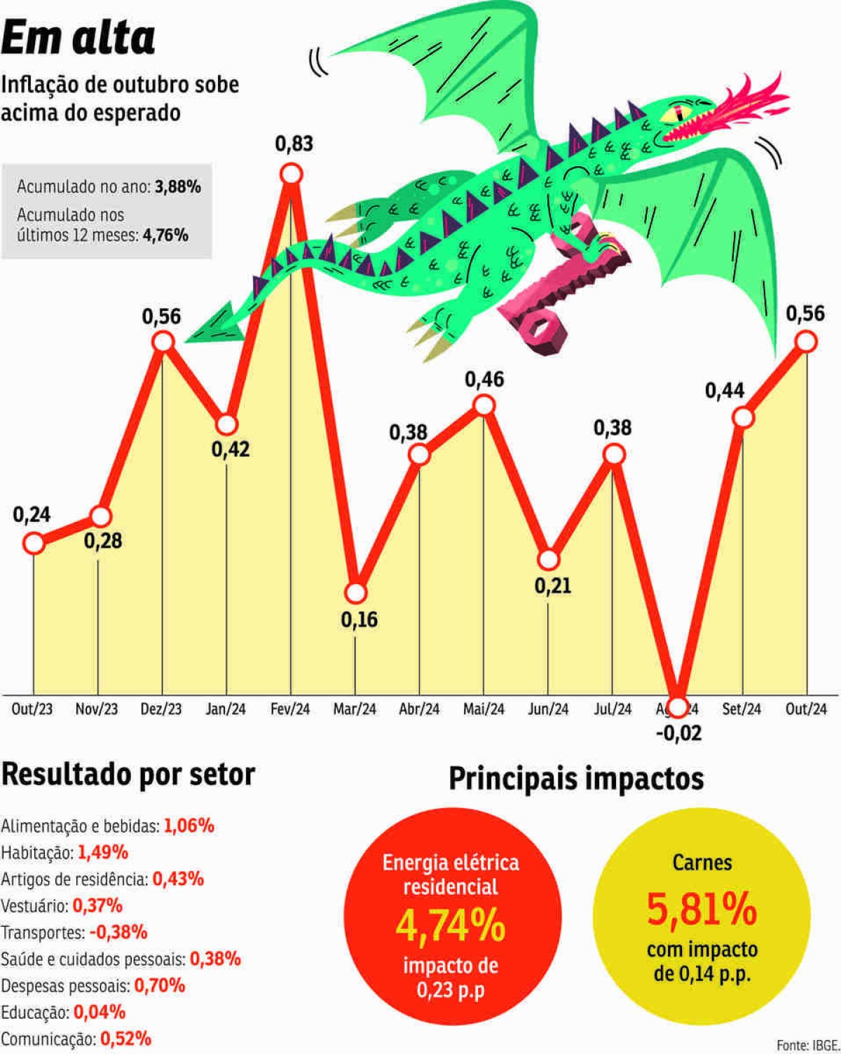 ECO-Inflação em alta