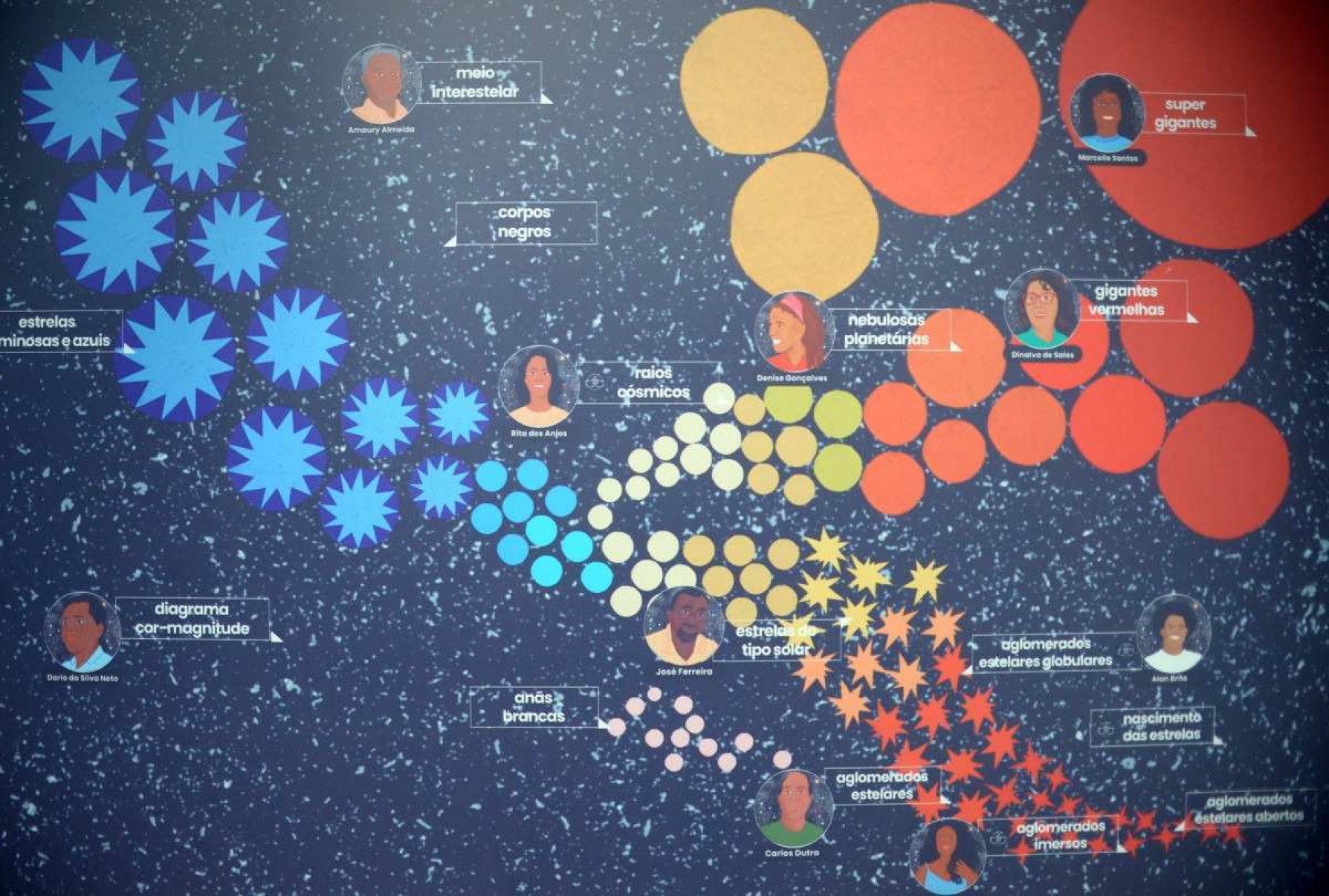 Painel mostra astrofísicos brasileiros, negros, que se destacaram na ciência