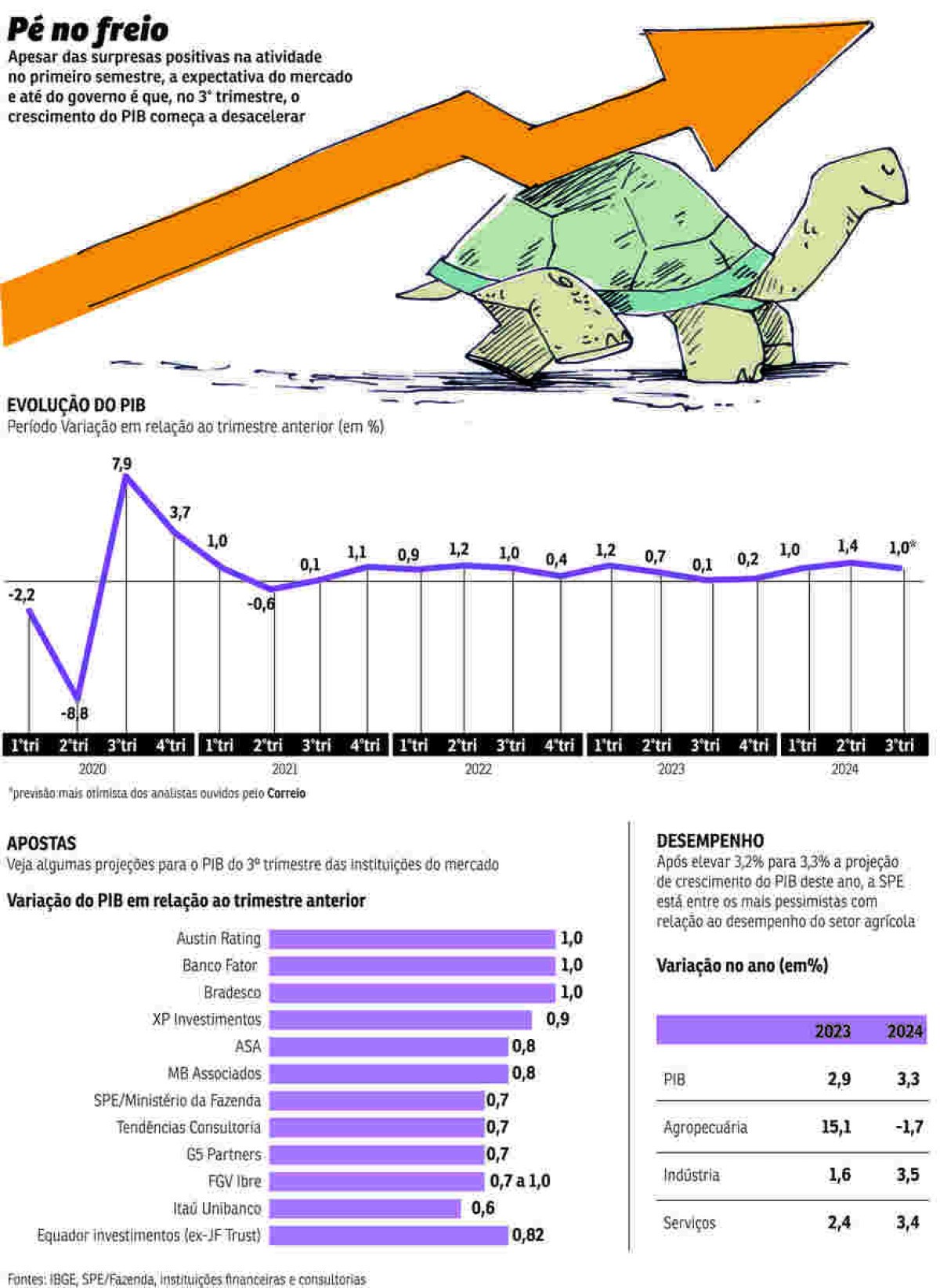 economia desaceleracao pib 2024