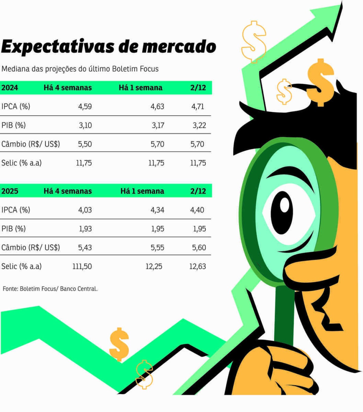 Entenda o que levou o Focus a aumentar expectativa do IPCA para 4,71%