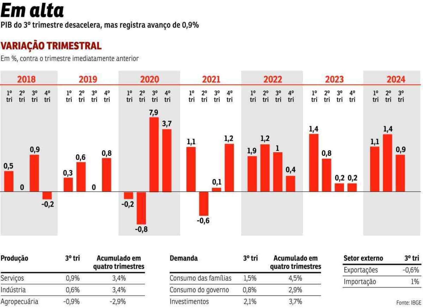 Crescimento econômico chega a 4% em um ano e preocupa especialistas