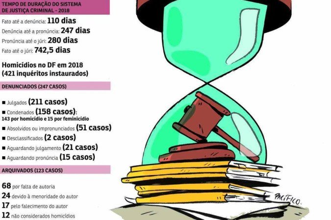 tempo processos criminais