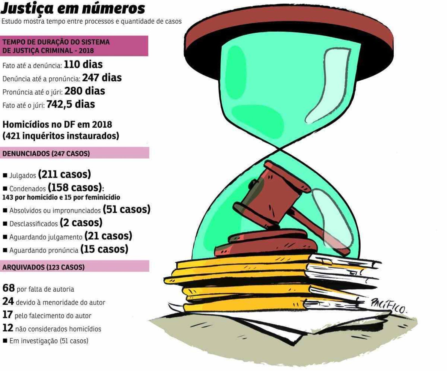 tempo processos criminais