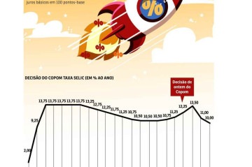 A elevação dos juros básicos foi a maior desde março de 2022 e, agora, a Selic retorna ao mesmo patamar de novembro de 2023 -  (crédito: pacifico)