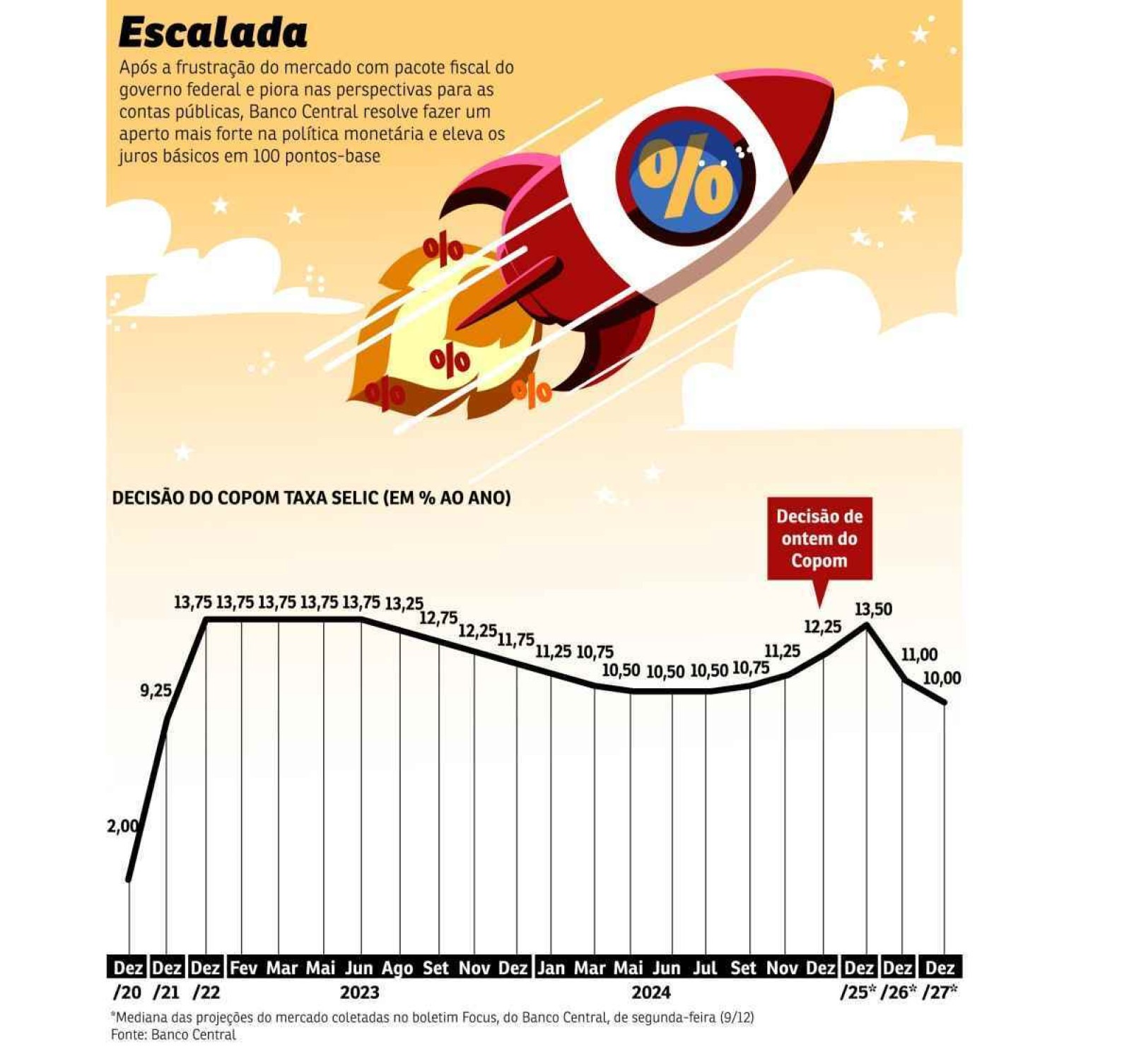 Na última reunião do ano, BC calibra a taxa Selic em 12,5% ao ano