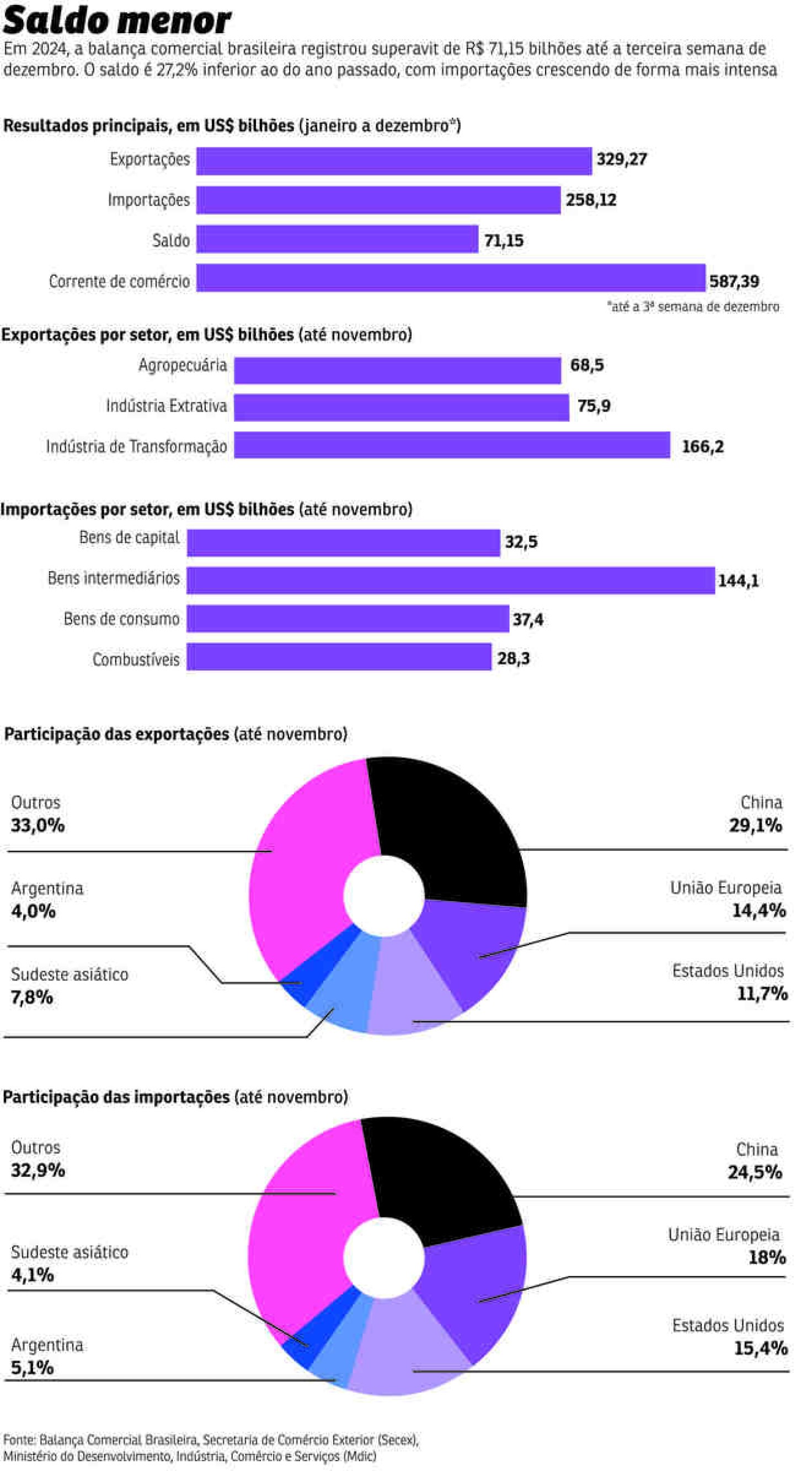 grafico balanca comercial