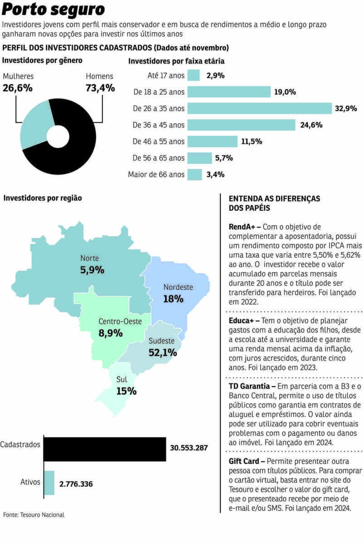 economia jovens investidores