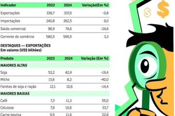 economia importacao exportacao -  (crédito: pacifico)