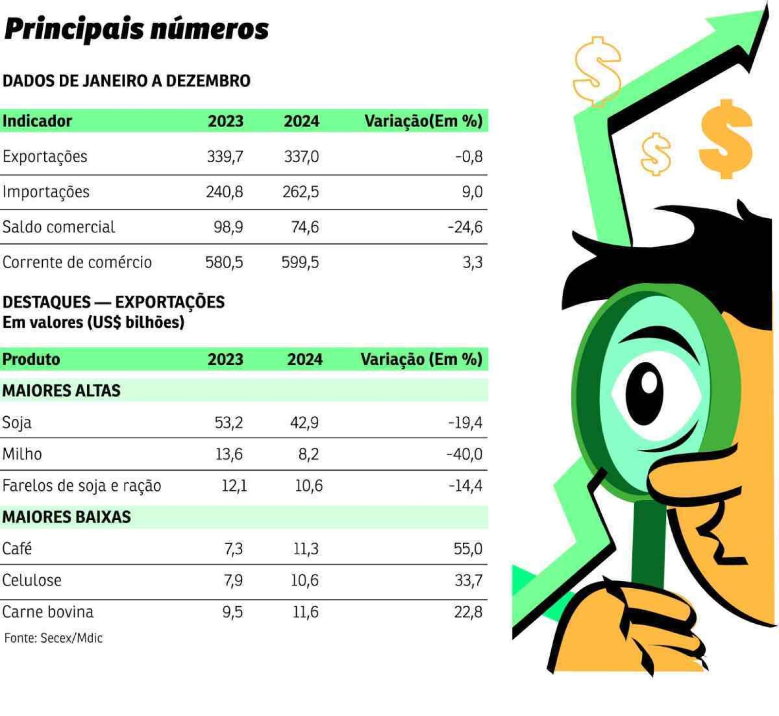 Saldo da balança comercial encolhe 24,6% em 2024