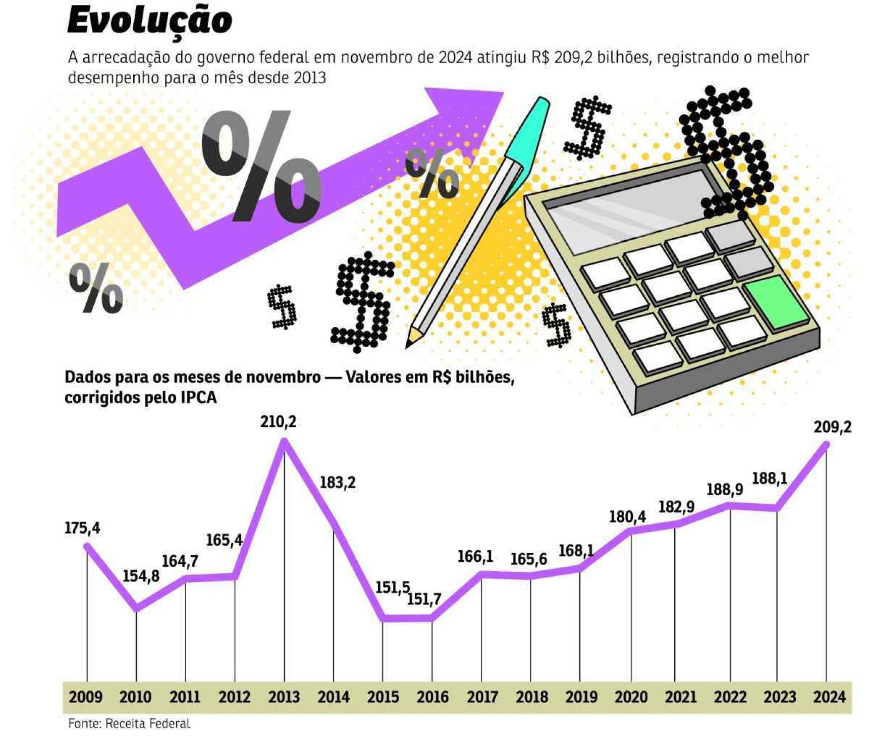 Arrecadação cresce 11,2%, em novembro, e soma R$ 209,2 bilhões