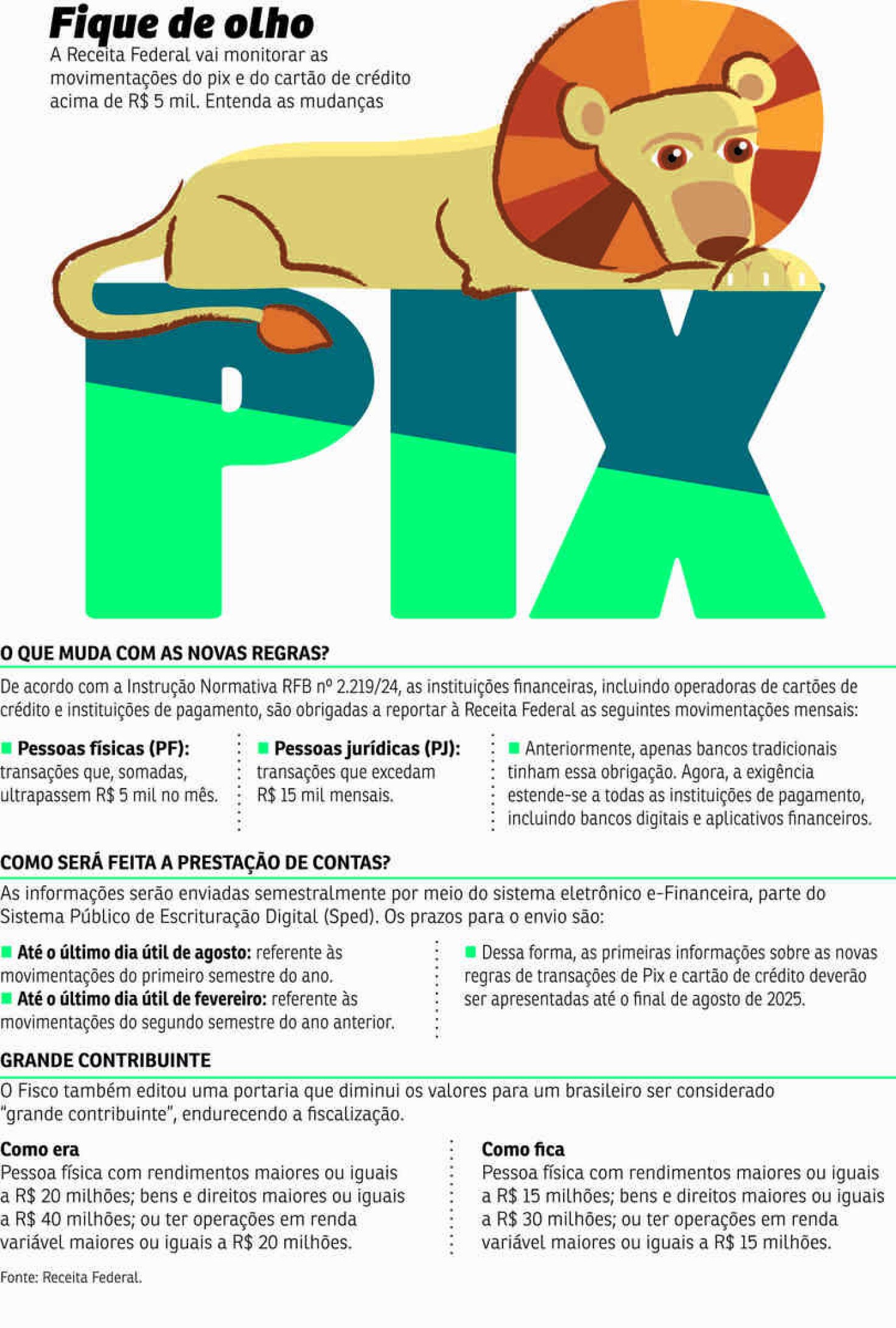 Fisco endurece regras para aumentar fiscalização do Pix; entenda