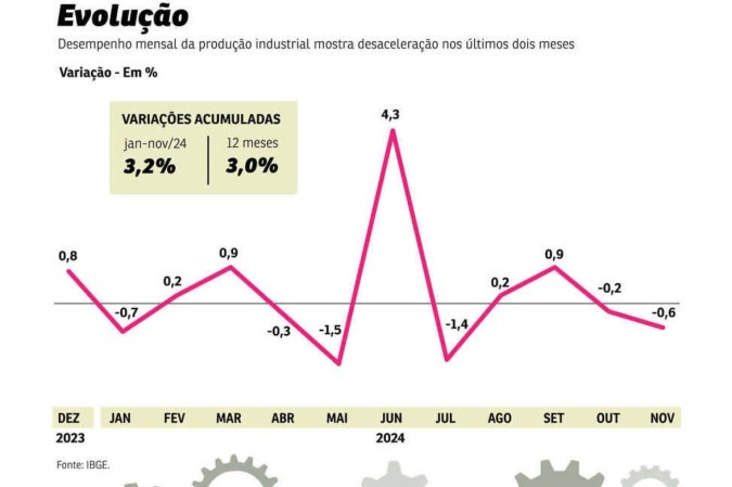 grafico industria -  (crédito: pacifico)