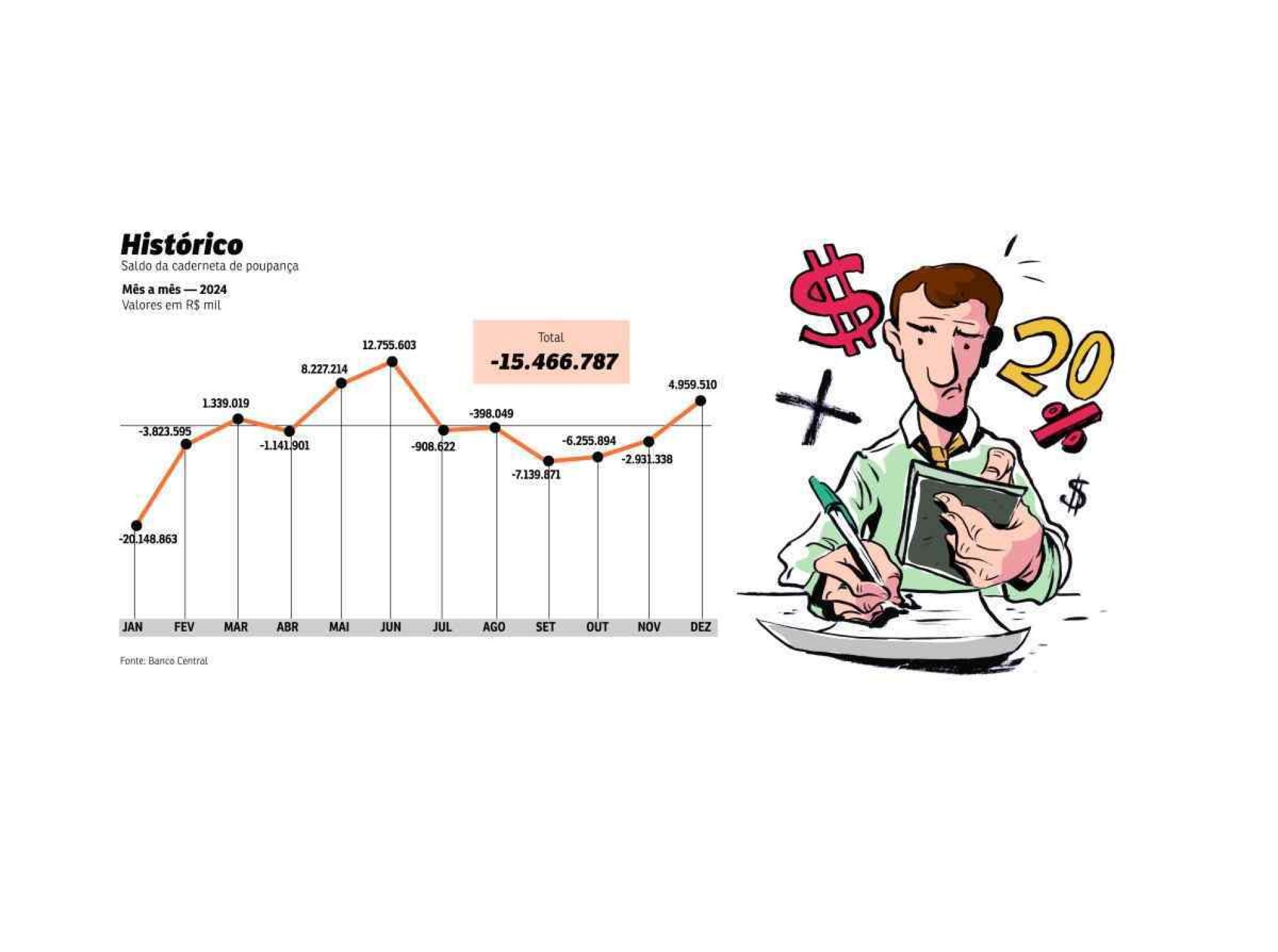 Poupança termina 2024 com saldo negativo pelo quarto ano consecutivo 
