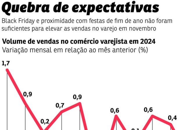 grafico comercio varejista -  (crédito: editoria de arte)