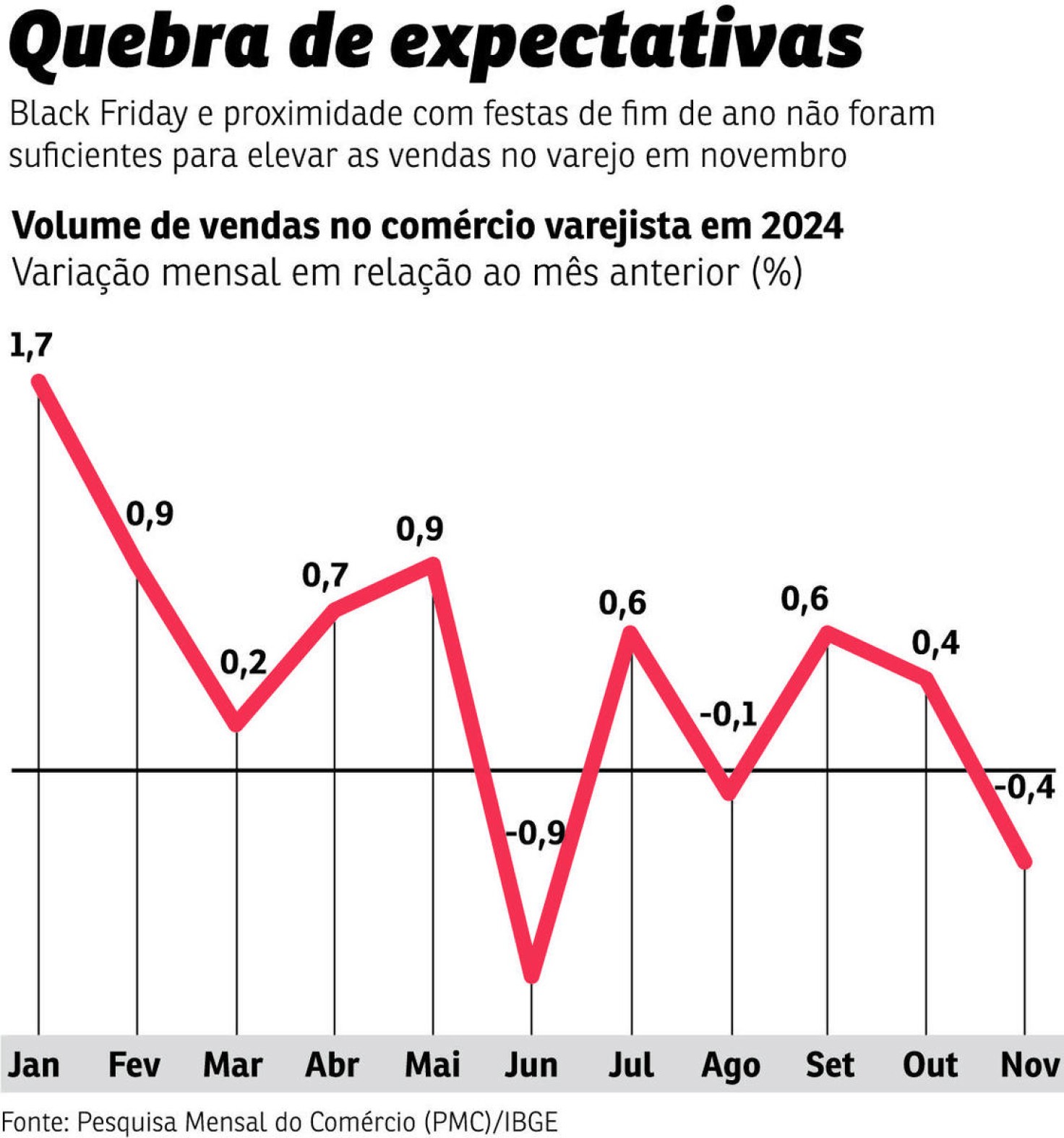 Dados do varejo de novembro dão sinais de desaceleração