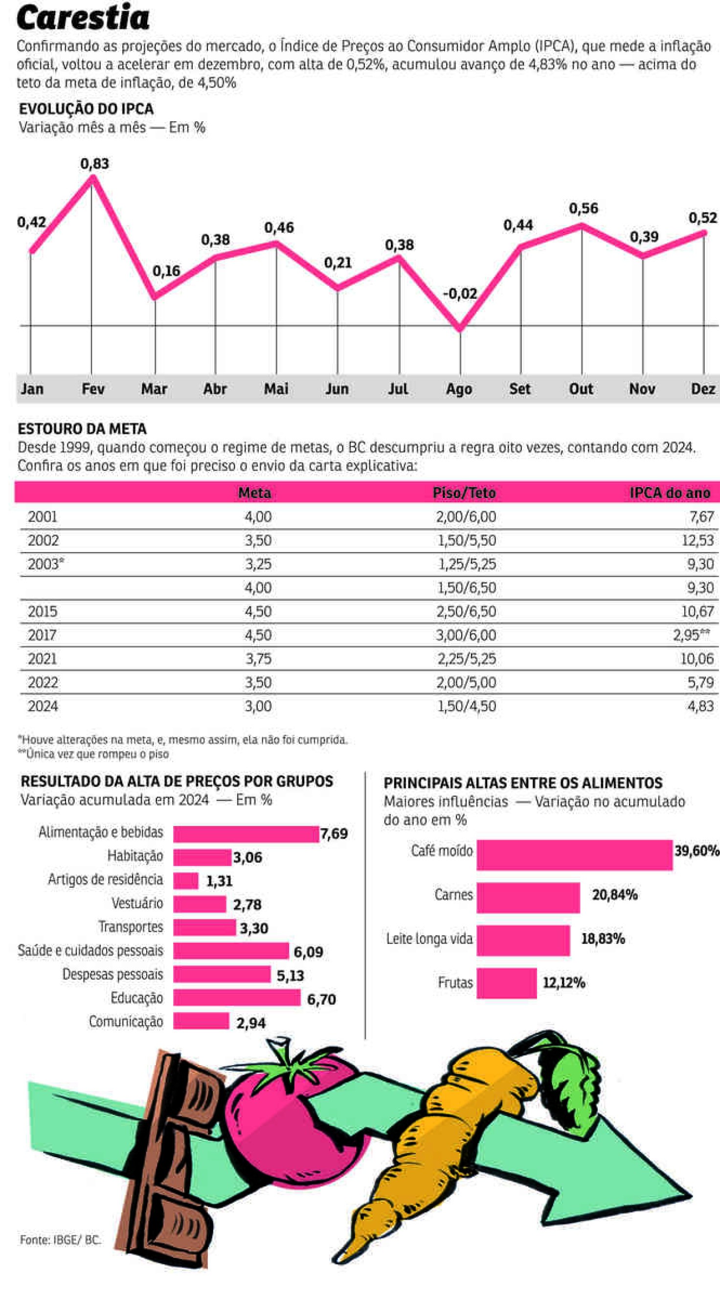 Inflação fora da meta faz BC enviar 8ª carta em 26 anos