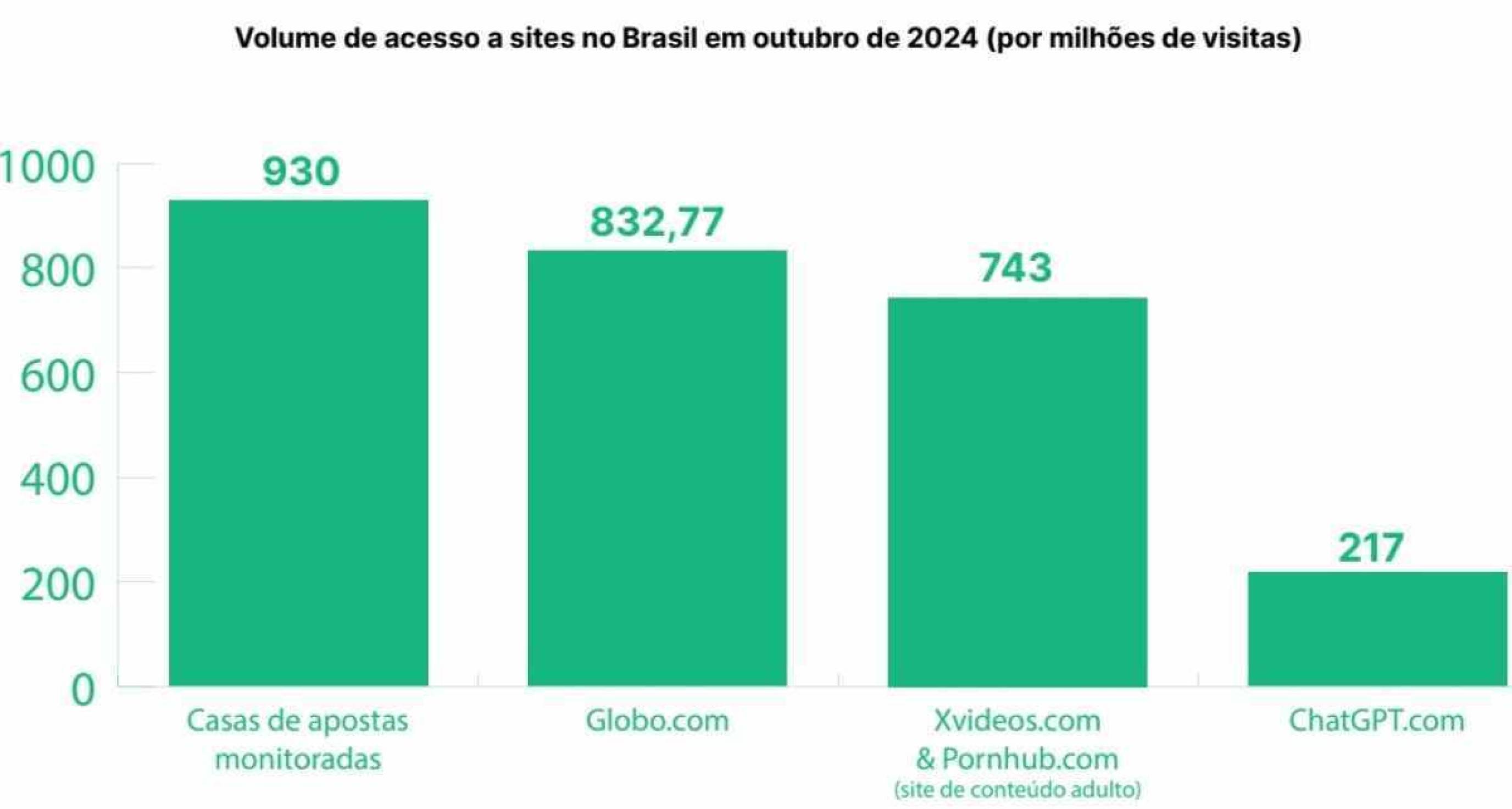 Sites de apostas foram mais acessados que site pornôs em outubro de 2024, diz estudo