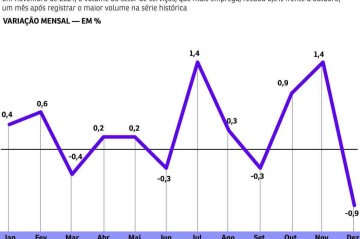 grafico desaceleracao setor de servicos -  (crédito: editoria de arte)