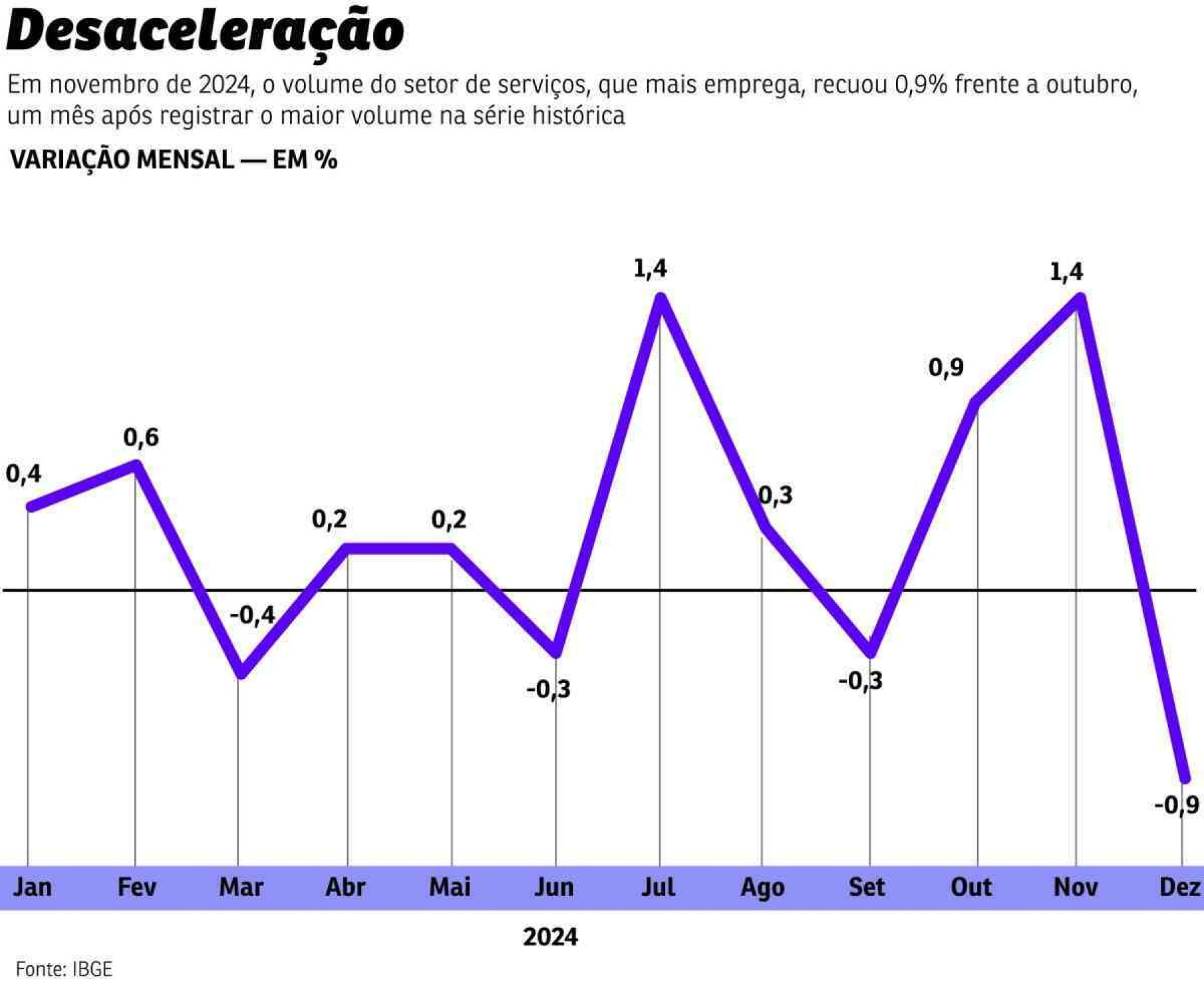 Recuo setor de serviços confirma desaceleração da economia