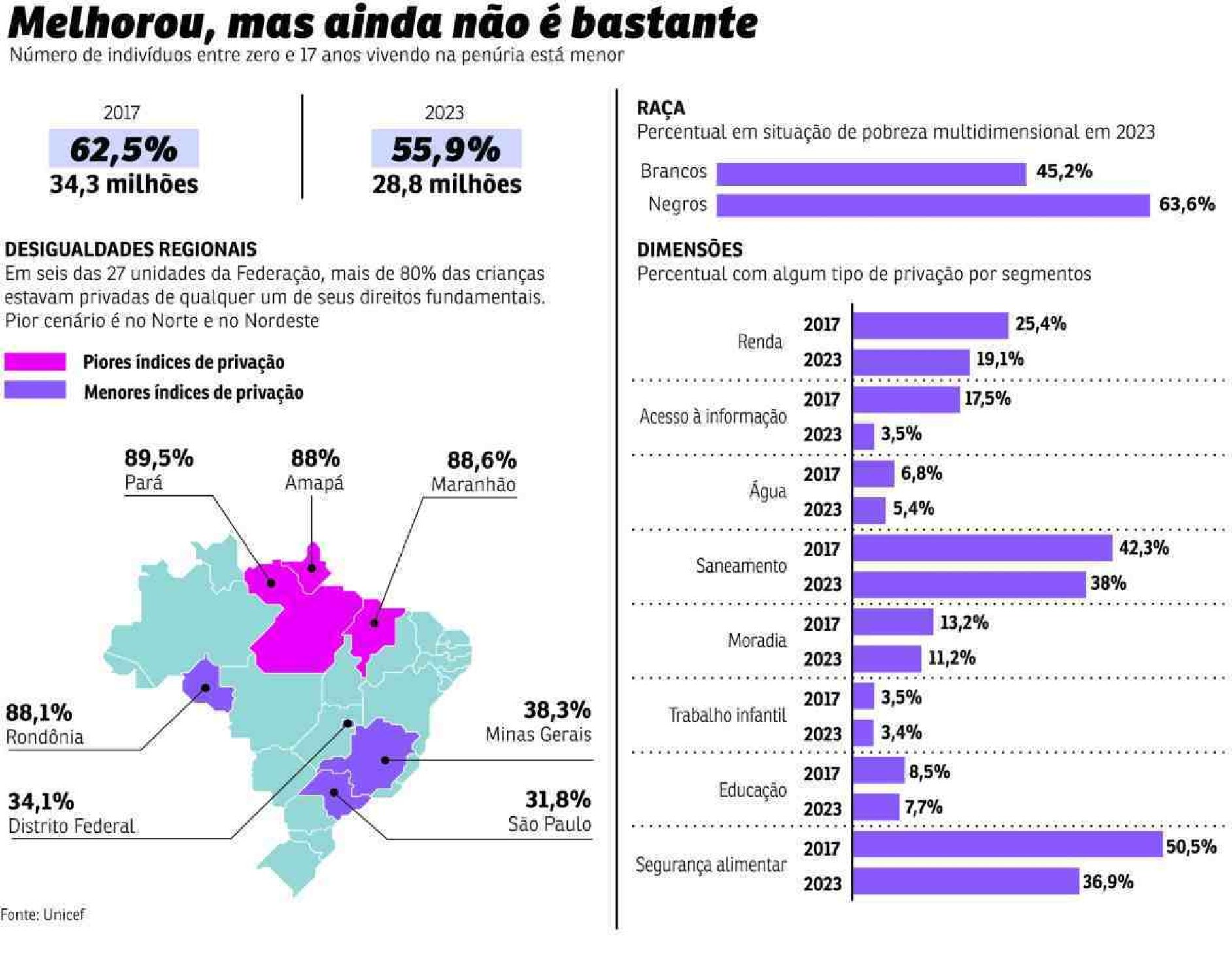 Cai pobreza de jovens e crianças; entenda