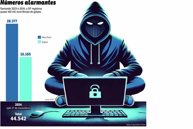 BRA-Golpes digitais - (crédito: Valdo Virgo) BRA-Golpes digitais - (crédito: Valdo Virgo)
