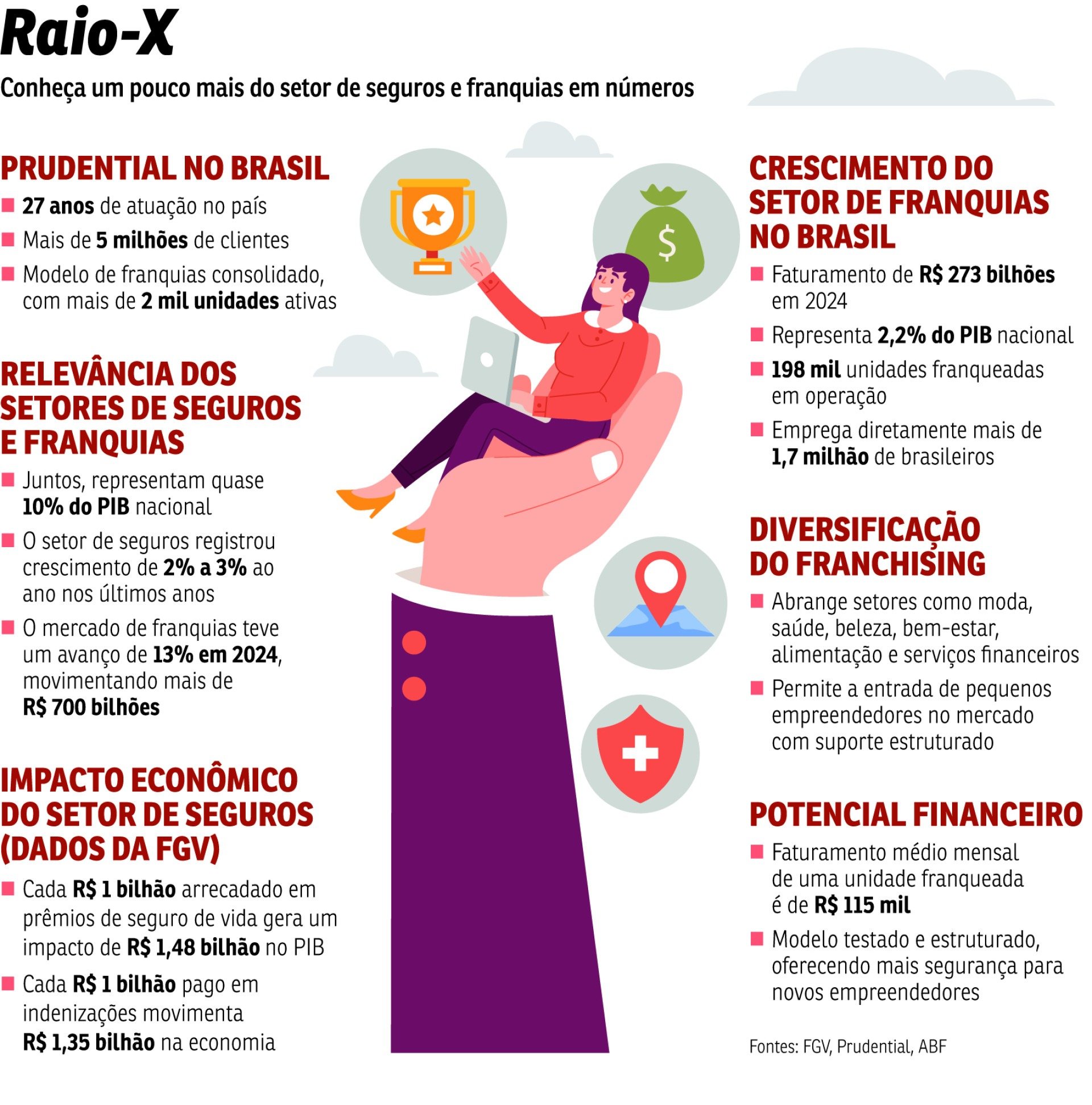 Mercado de seguros e franquias em franca expansão