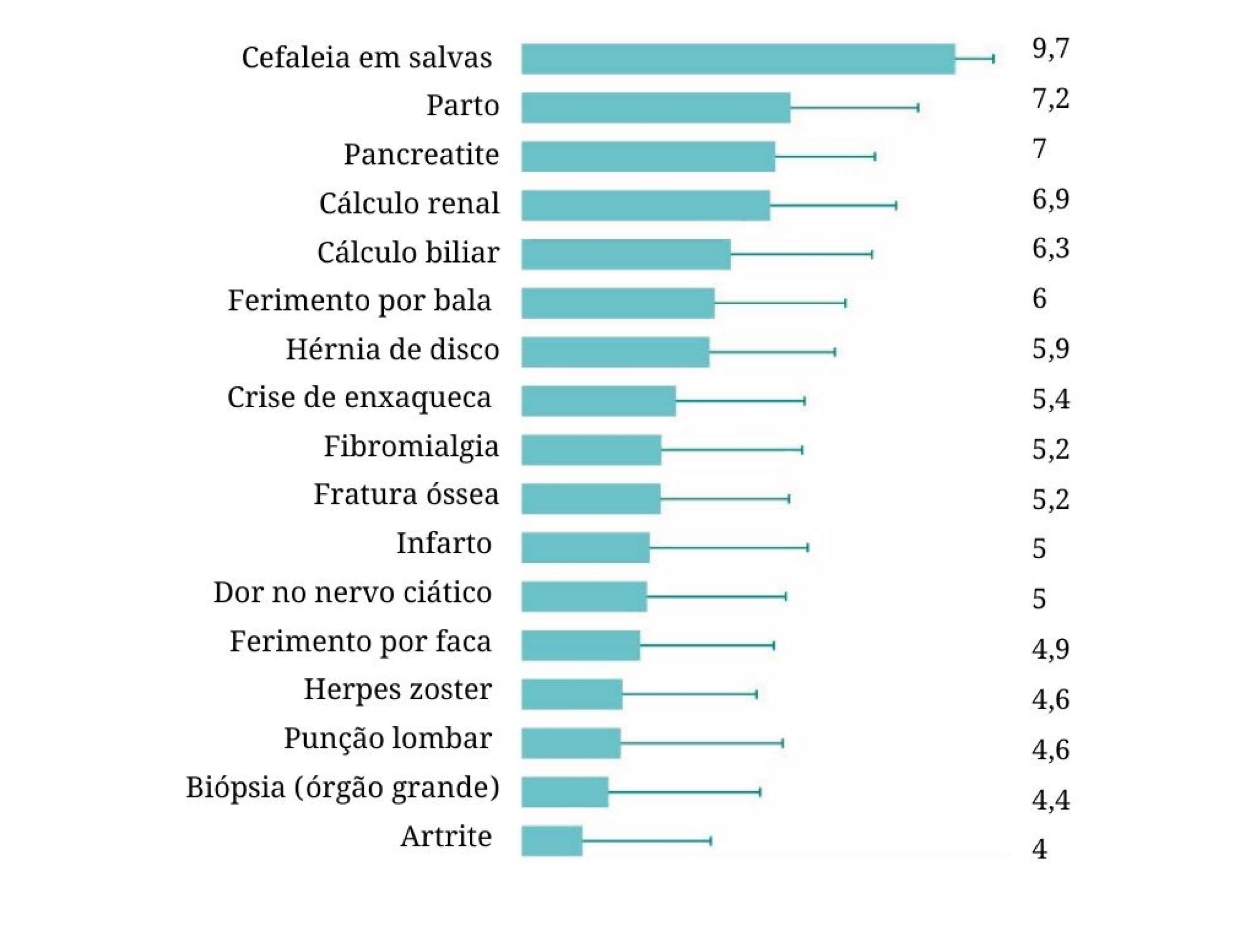 Estudo revela as 10 dores mais intensas já sentidas  