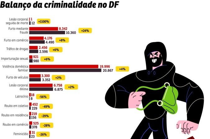 CID-Criminalidade DF - (crédito: Valdo Virgo) CID-Criminalidade DF - (crédito: Valdo Virgo)
