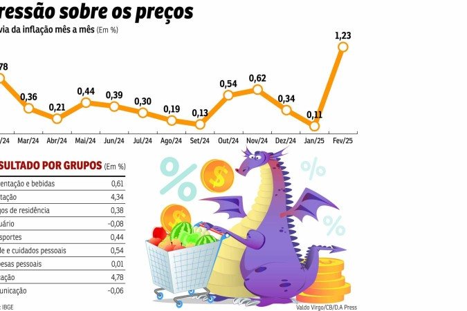 ECO-Inflação 2 - (crédito: Valdo Virgo) ECO-Inflação 2 - (crédito: Valdo Virgo)