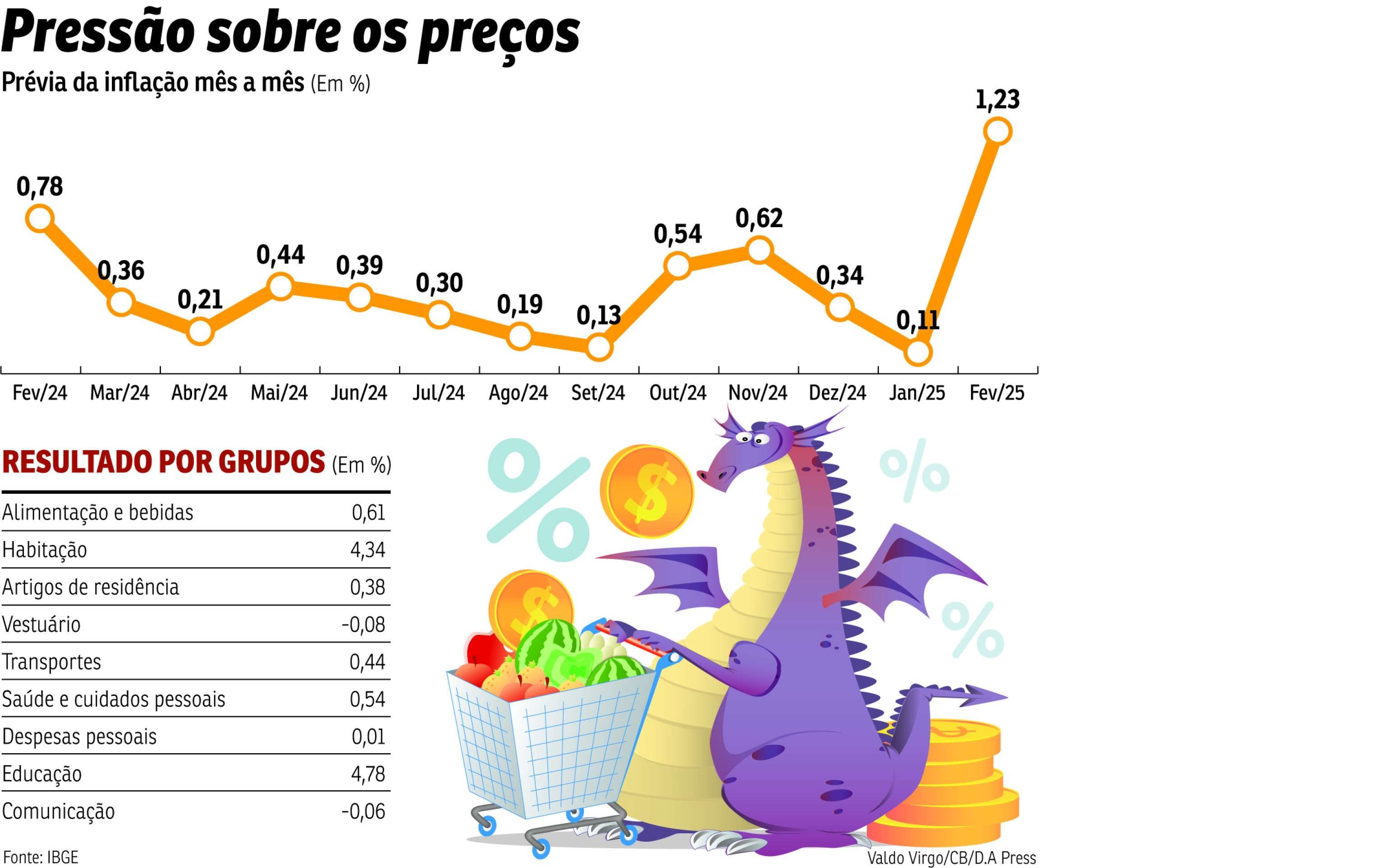 Prévia mostra IPCA de 1,23%