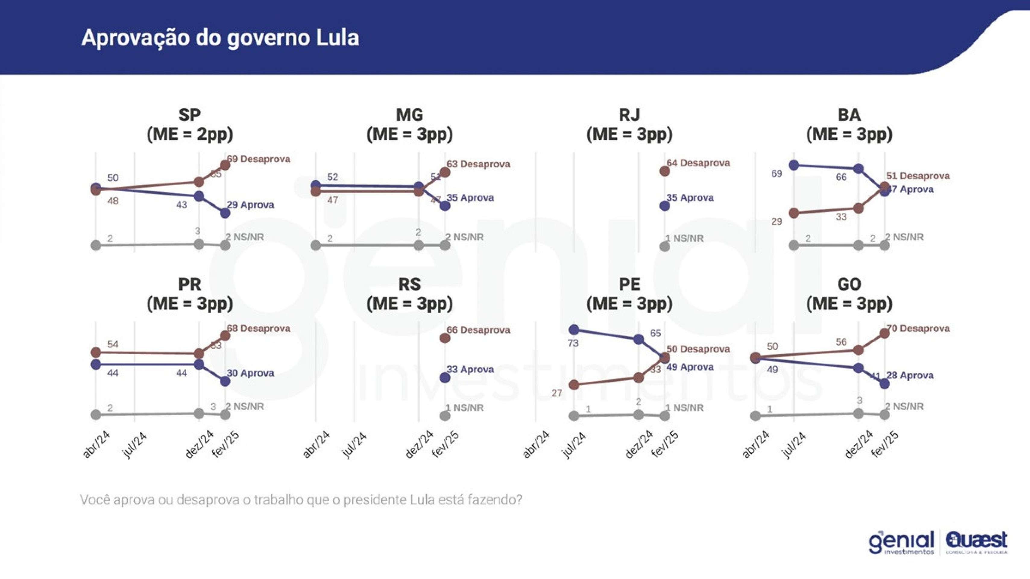 Aprovação de Lula segundo a pesquisa Quaest
