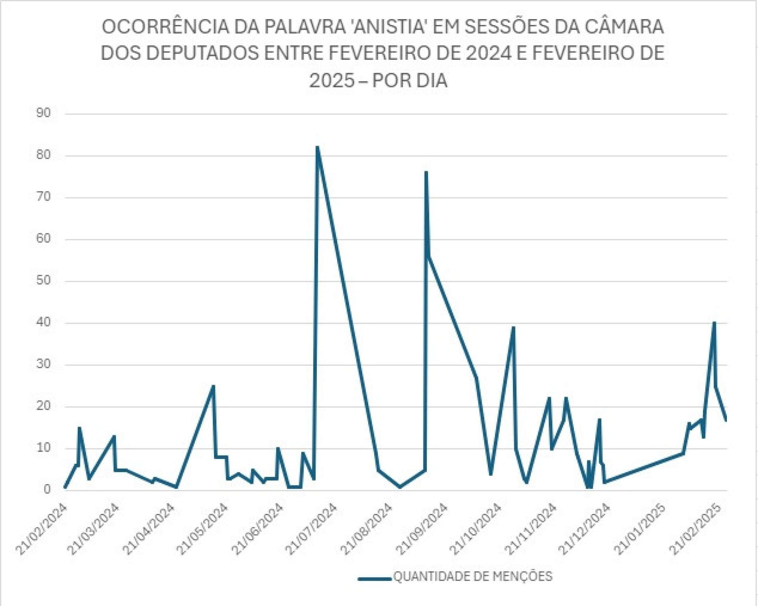 OCORRÊNCIA DA PALAVRA ANISTIA EM SESSÕES DA CÂMARA DOS DEPUTADOS ENTRE FEVEREIRO DE 2024 E FEVEREIRO DE 2025 – POR DIA