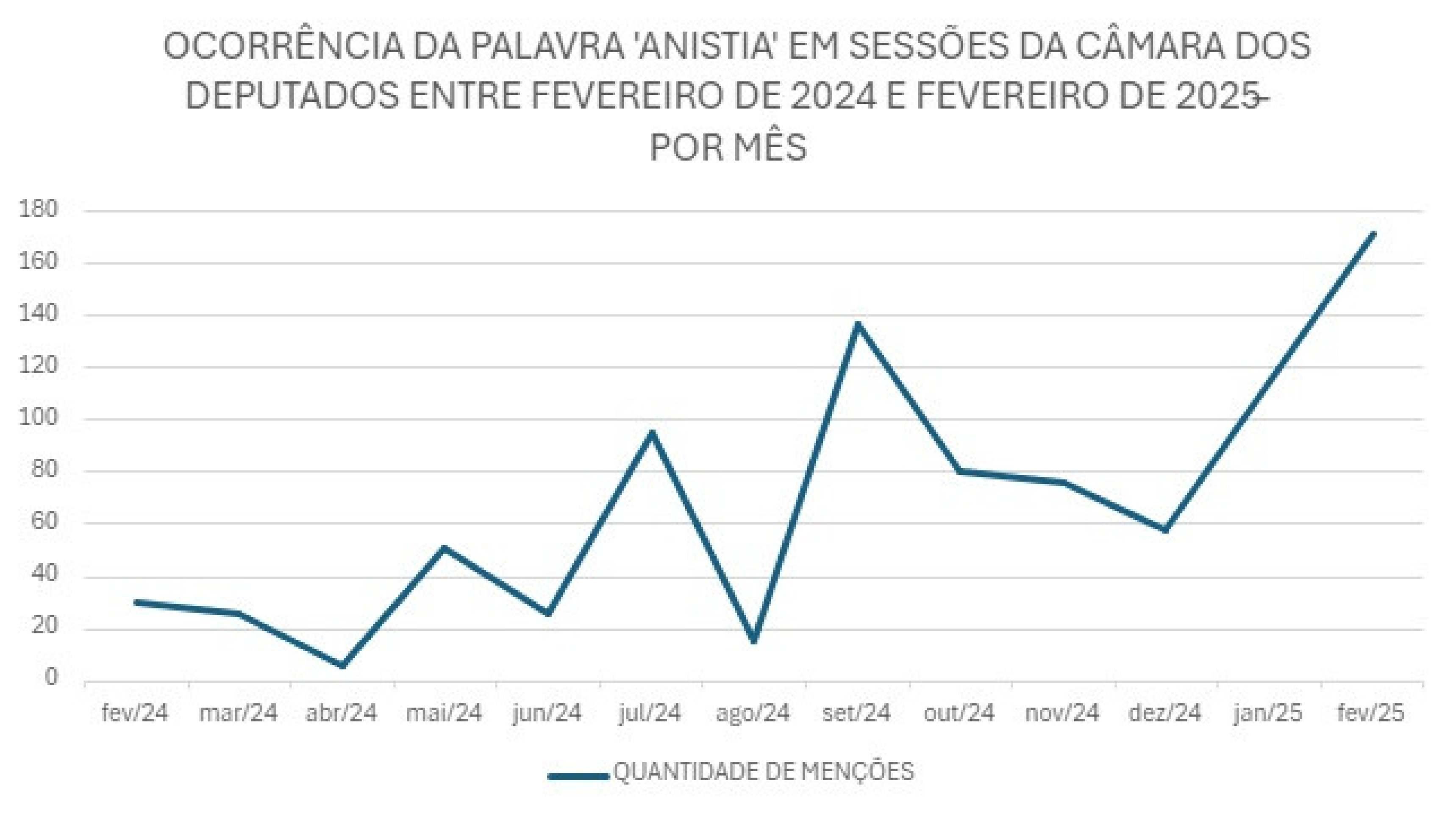 OCORRÊNCIA DA PALAVRA ANISTIA EM SESSÕES DA CÂMARA DOS DEPUTADOS ENTRE FEVEREIRO DE 2024 E FEVEREIRO DE 2025 – POR MÊS