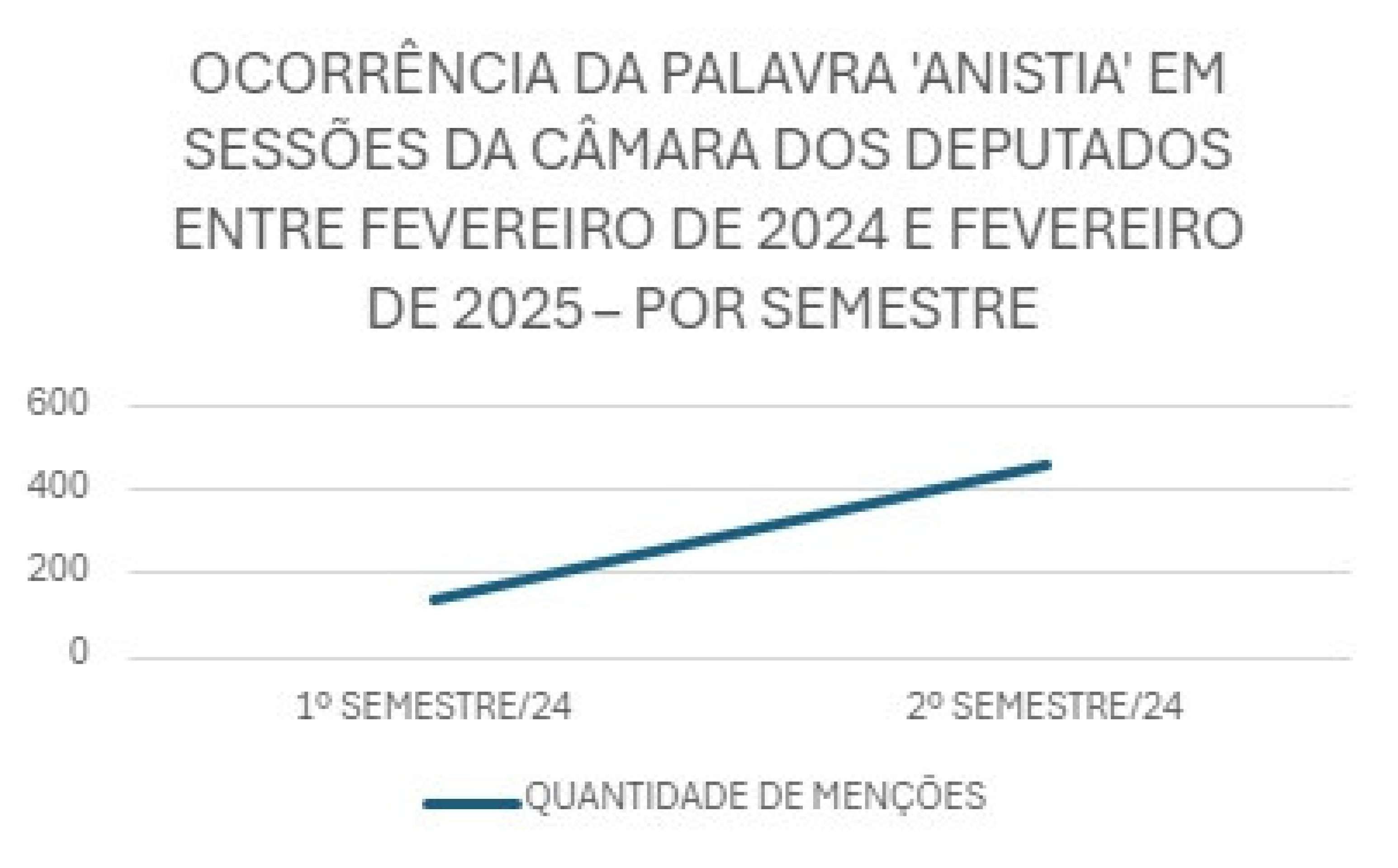 OCORRÊNCIA DA PALAVRA ANISTIA EM SESSÕES DA CÂMARA DOS DEPUTADOS ENTRE FEVEREIRO DE 2024 E FEVEREIRO DE 2025 – POR SEMESTRE