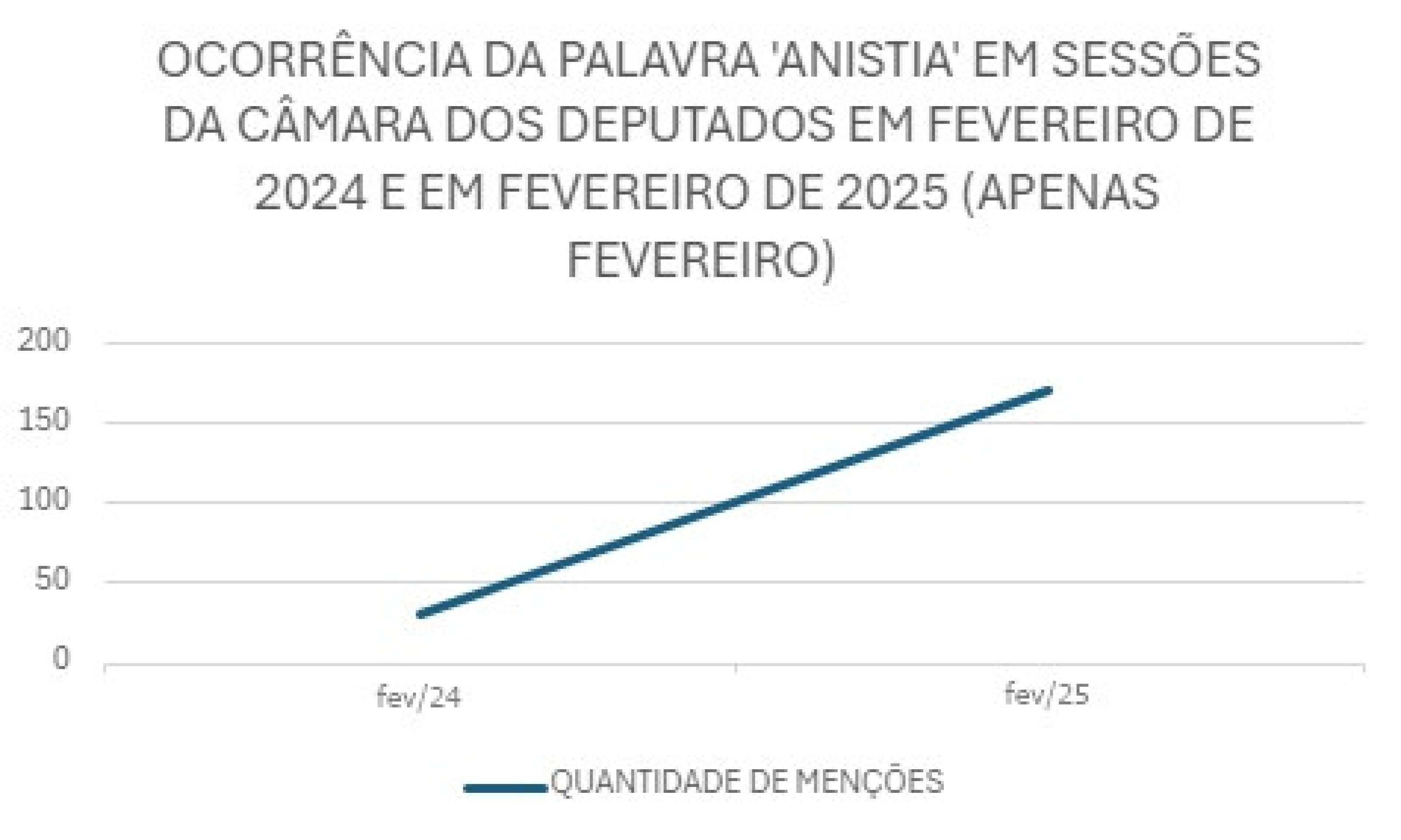 OCORRÊNCIA DA PALAVRA ANISTIA EM SESSÕES DA CÂMARA DOS DEPUTADOS EM FEVEREIRO DE 2024 E EM FEVEREIRO DE 2025 (APENAS FEVEREIRO)