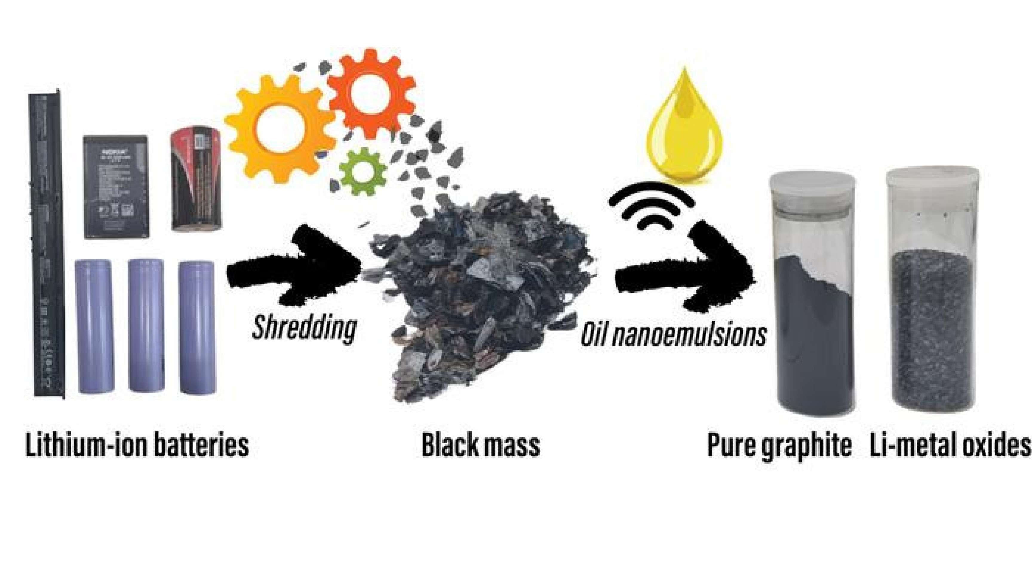 O material usado é transformado na 