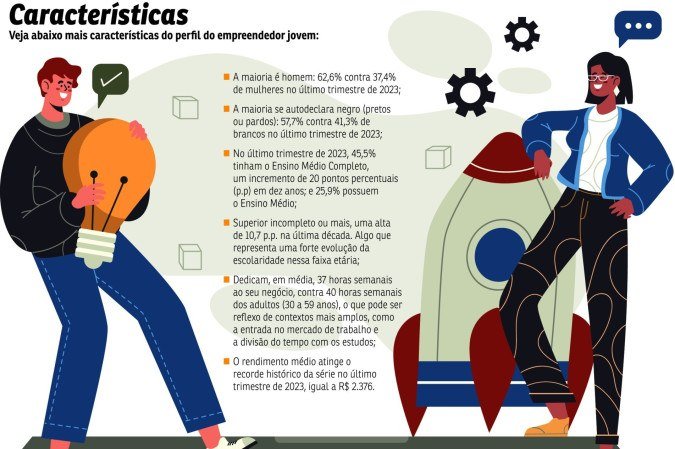 BRA-Empreendedorismo - (crédito: Valdo Virgo) BRA-Empreendedorismo - (crédito: Valdo Virgo)