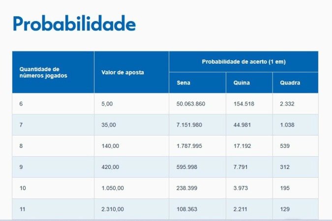 Chance de acertar na Mega-Sena com jogos de seis a 11 dezenas