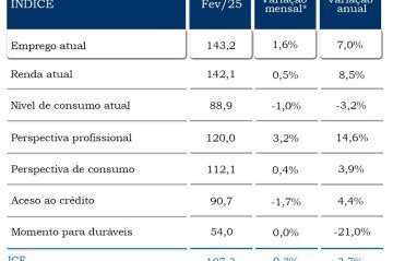 Índice de Intenção de Consumo das Famílias no Distrito Federal (ICF-DF), divulgado pela Confederação Nacional do Comércio de Bens, Serviços e Turismo (CNC)