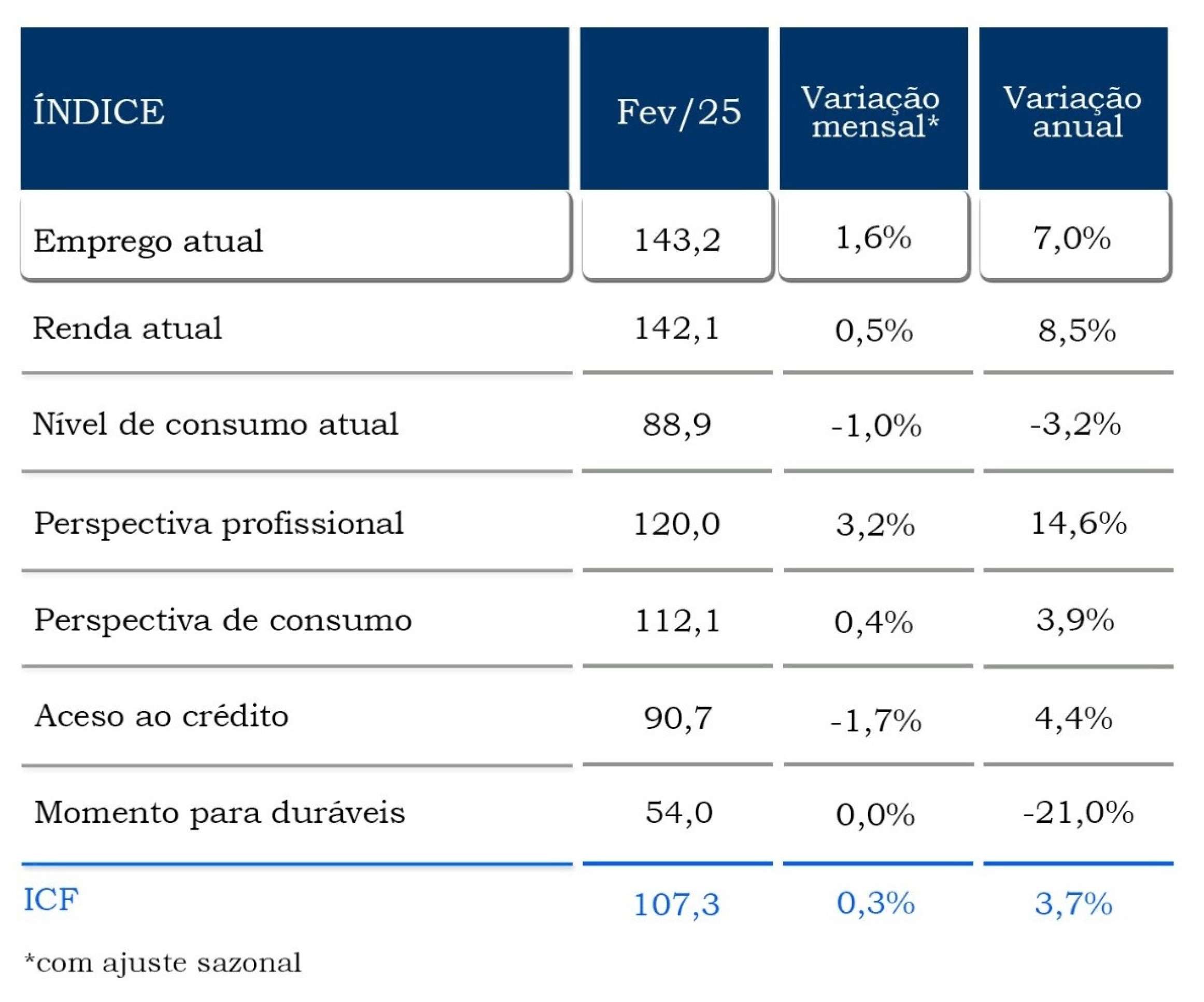 Índice de Intenção de Consumo das Famílias no Distrito Federal (ICF-DF), divulgado pela Confederação Nacional do Comércio de Bens, Serviços e Turismo (CNC)