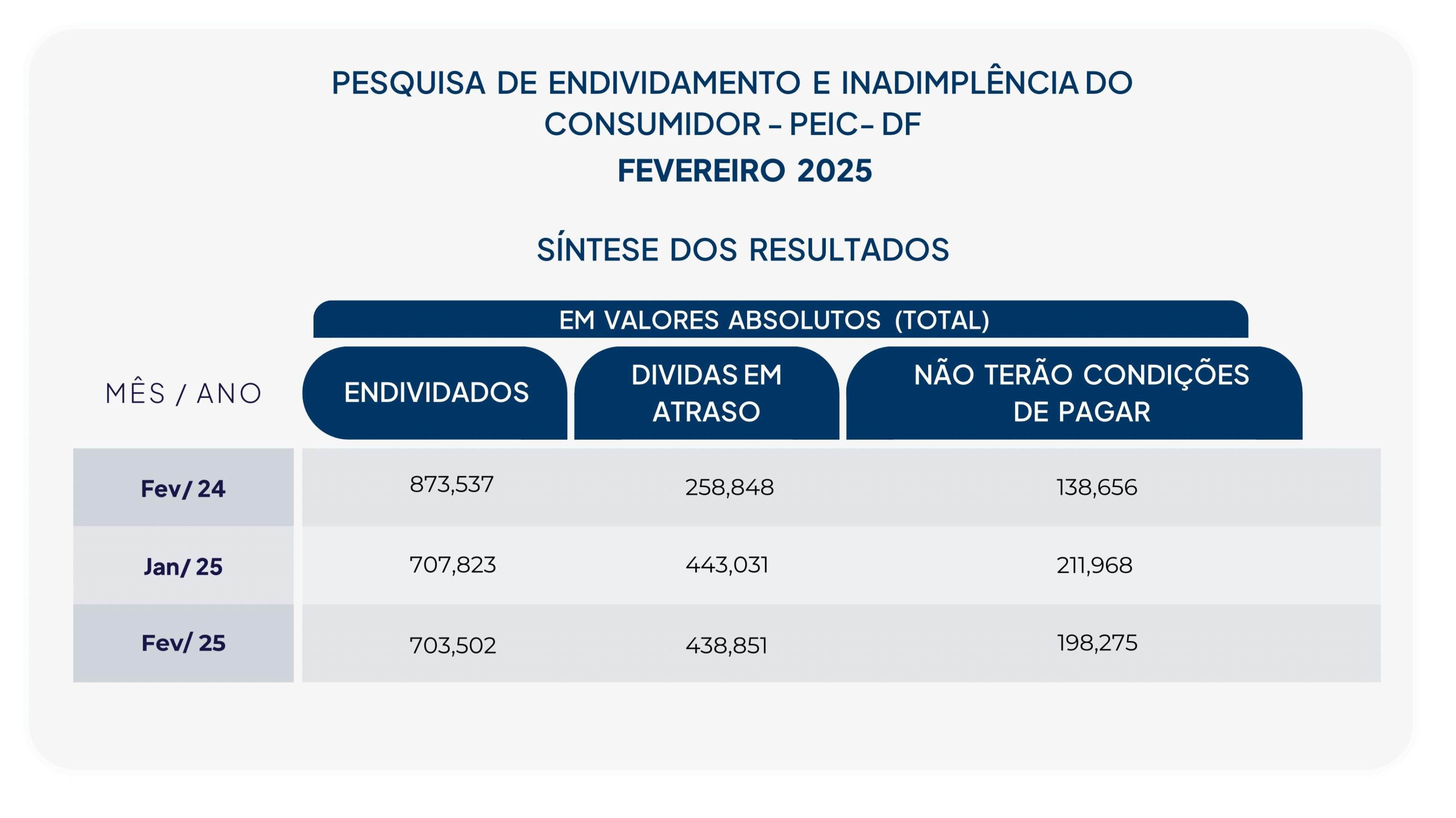 Endividados no DF: números absolutos de famílias endividadas